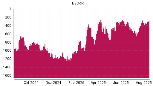 BOTSI®-Advisor Hochstufung B2Gold von Rang 338 auf ...