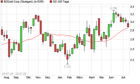 B2Gold-Aktie unter 100-Tage-Linie