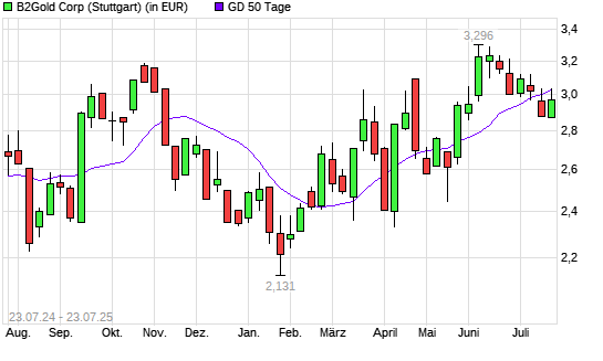 B2Gold-Aktie &uuml;ber 50-Tage-Linie