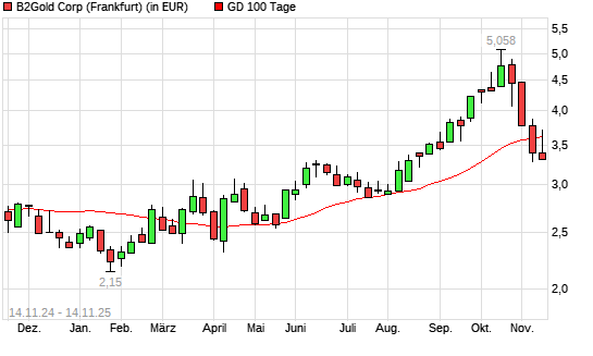 B2Gold-Aktie unter 100-Tage-Linie