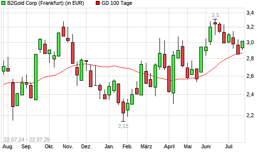 B2Gold-Aktie &uuml;ber 100-Tage-Linie