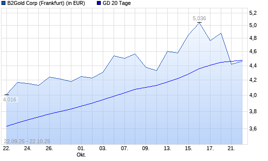 B2Gold-Aktie unter 20-Tage-Linie
