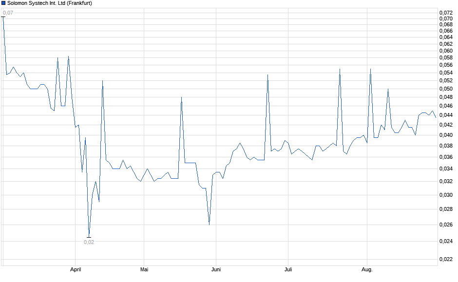Chart