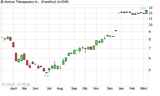 Amicus Therapeutics-Aktie mit neuem 12-Monats-Hoch