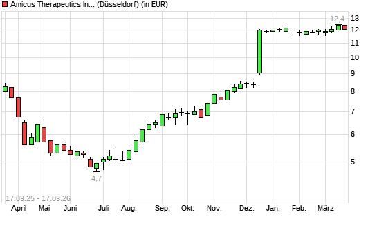 Amicus Therapeutics-Aktie mit neuem 12-Monats-Hoch