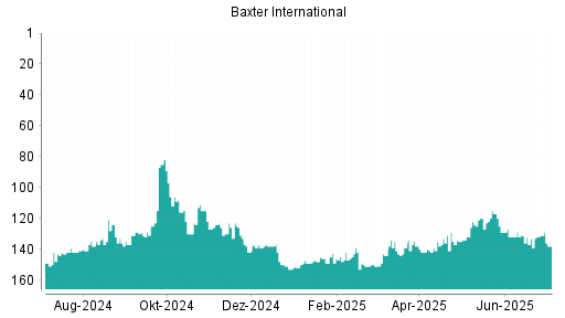 BOTSI®-Advisor Hochstufung Baxter International von Rang 131 auf ...