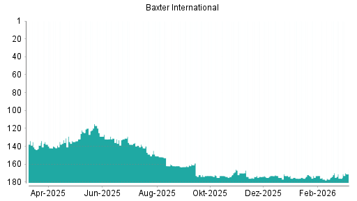 BOTSI®-Advisor Abstufung Baxter International von Rang 172 auf ...