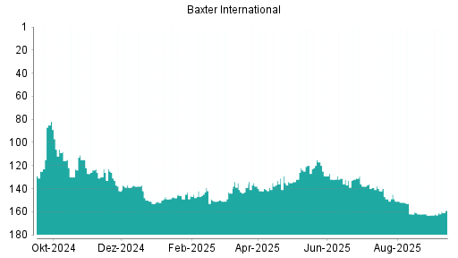BOTSI®-Advisor Hochstufung Baxter International von Rang 163 auf ...