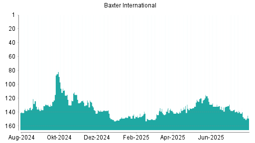 BOTSI®-Advisor Abstufung Baxter International von Rang 149 auf ...