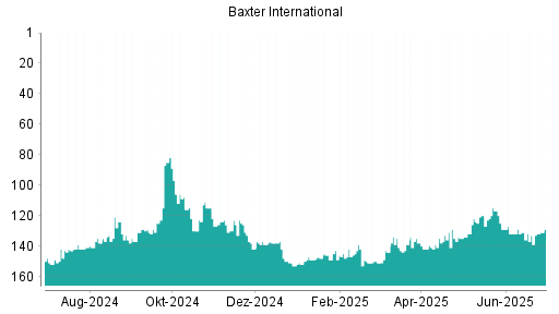 BOTSI®-Advisor Hochstufung Baxter International von Rang 139 auf ...