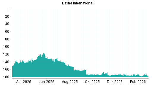 BOTSI®-Advisor Hochstufung Baxter International von Rang 176 auf ...
