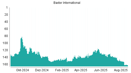 BOTSI®-Advisor belässt Baxter International weiter auf Rang 115