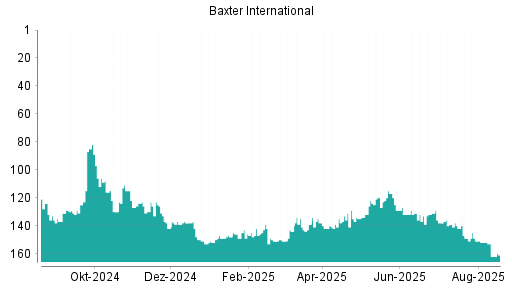 BOTSI®-Advisor Hochstufung Baxter International von Rang 125 auf Rang 120