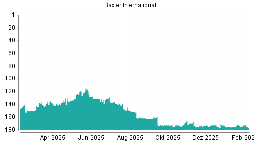 BOTSI®-Advisor belässt Baxter International weiter auf ...