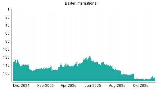 BOTSI®-Advisor belässt Baxter International weiter auf ...