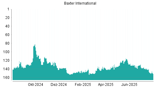 BOTSI®-Advisor Hochstufung Baxter International von Rang 132 auf ...