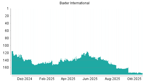 BOTSI®-Advisor belässt Baxter International weiter auf ...