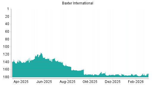BOTSI®-Advisor Hochstufung Baxter International von Rang 175 auf ...