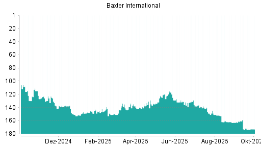 BOTSI®-Advisor Hochstufung Baxter International von Rang 174 auf ...