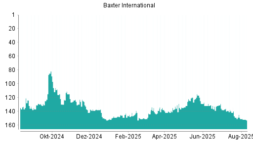 BOTSI®-Advisor Abstufung Baxter International von Rang 151 auf ...
