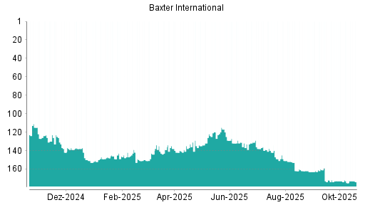 BOTSI®-Advisor belässt Baxter International weiter auf ...