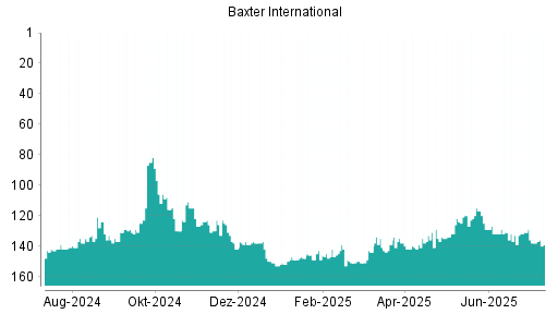 BOTSI®-Advisor Abstufung Baxter International von Rang 135 auf ...