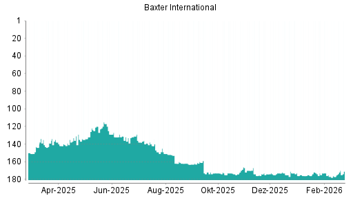 BOTSI®-Advisor Abstufung Baxter International von Rang 170 auf ...