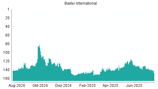 BOTSI®-Advisor Hochstufung Baxter International von Rang 132 auf ...