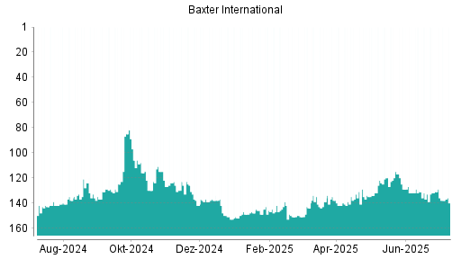 BOTSI®-Advisor belässt Baxter International weiter auf ...