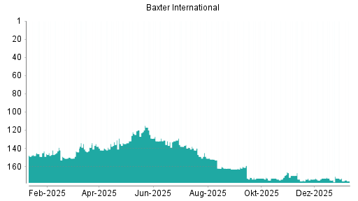 BOTSI®-Advisor belässt Baxter International weiter auf Rang 147