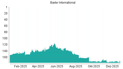 BOTSI®-Advisor Abstufung Baxter International von Rang 171 auf ...