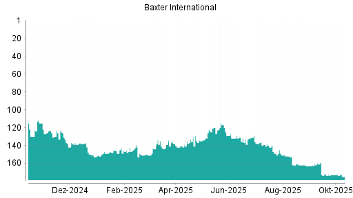 BOTSI®-Advisor Abstufung Baxter International von Rang 160 auf ... BOTSI®-Advisor Abstufung Baxter International von Rang 160 auf ...
