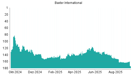 BOTSI®-Advisor Abstufung Baxter International von Rang 159 auf ...