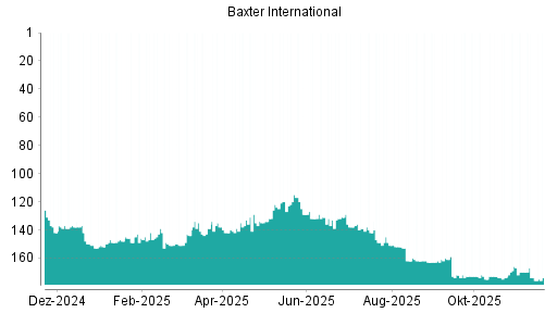 BOTSI®-Advisor Hochstufung Baxter International von Rang 176 auf ...