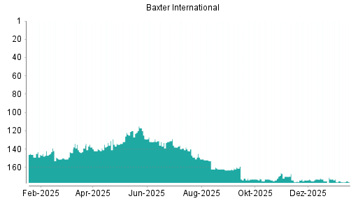 BOTSI®-Advisor Abstufung Baxter International von Rang 146 auf Rang 147