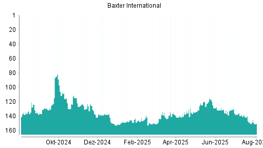 BOTSI®-Advisor Abstufung Baxter International von Rang 130 auf ...