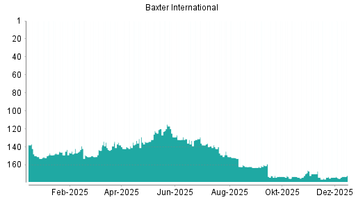 BOTSI®-Advisor Hochstufung Baxter International von Rang 173 auf ...