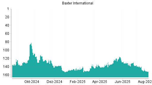 BOTSI®-Advisor Abstufung Baxter International von Rang 150 auf ...