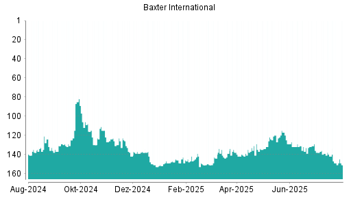 BOTSI®-Advisor Abstufung Baxter International von Rang 127 auf ...