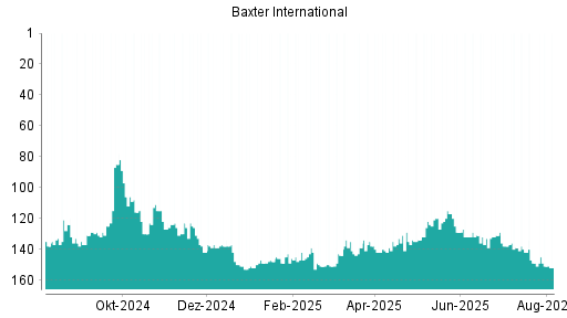 BOTSI®-Advisor Hochstufung Baxter International von Rang 151 auf ...