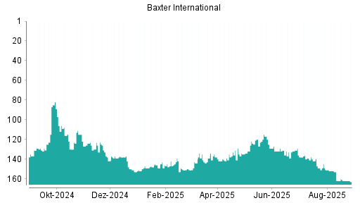 BOTSI®-Advisor belässt Baxter International weiter auf ...