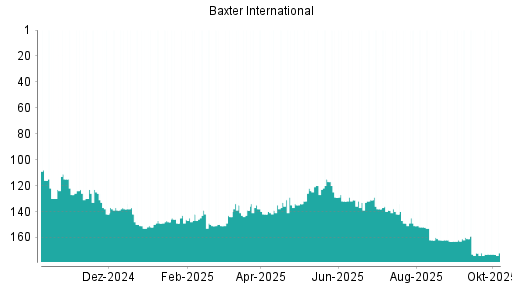 BOTSI®-Advisor Abstufung Baxter International von Rang 151 auf ...