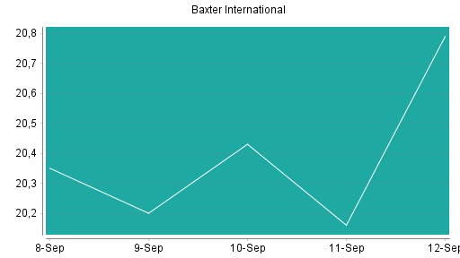 BOTSI®-Advisor Hochstufung Baxter International von Rang 95 auf Rang 92