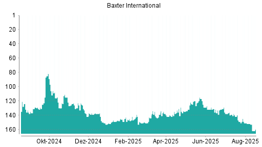 BOTSI®-Advisor belässt Baxter International weiter auf Rang 126