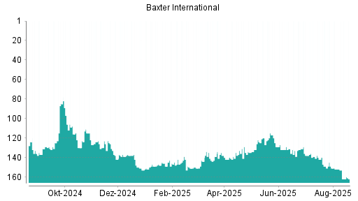 BOTSI®-Advisor belässt Baxter International weiter auf ...