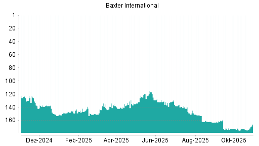 BOTSI®-Advisor Hochstufung Baxter International von Rang 174 auf ...