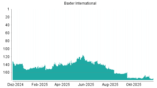 BOTSI®-Advisor Hochstufung Baxter International von Rang 176 auf ...