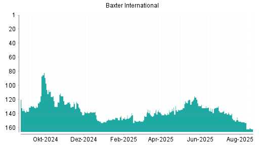 BOTSI®-Advisor Hochstufung Baxter International von Rang 138 auf ...