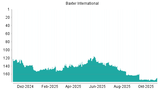 BOTSI®-Advisor belässt Baxter International weiter auf Rang 163