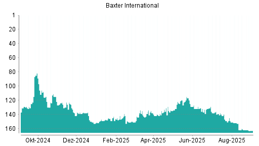 BOTSI®-Advisor belässt Baxter International weiter auf Rang 163